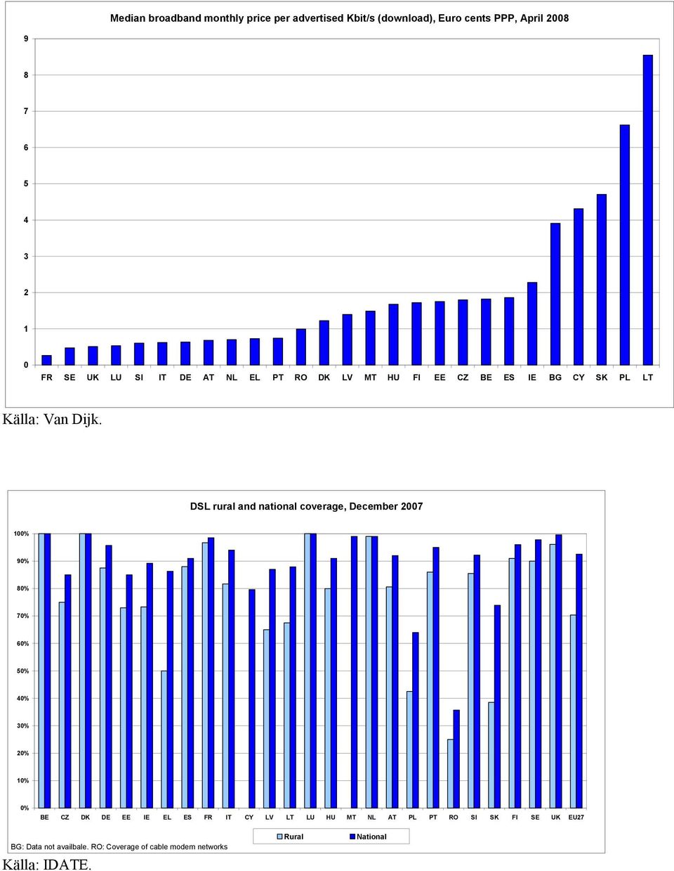 DSL rural and national coverage, December 2007 10 9 8 7 6 5 4 2 1 BE CZ DK DE EE IE EL ES FR IT CY LV LT LU HU