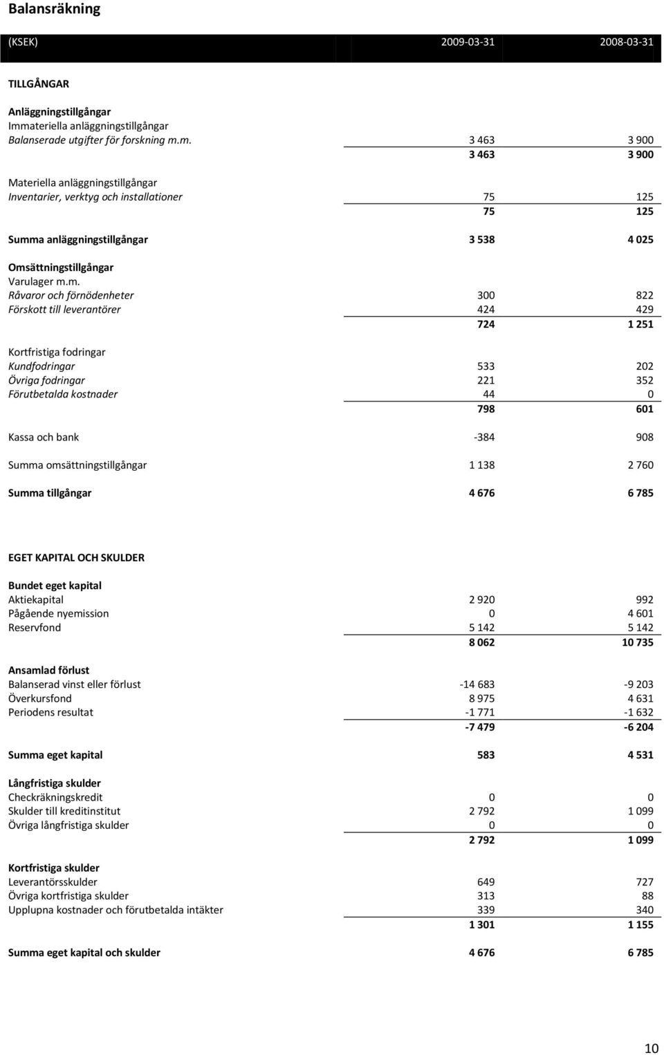 m. 3 463 3 900 3 463 3 900 Materiella anläggningstillgångar Inventarier, verktyg och installationer 75 125 75 125 Summa anläggningstillgångar 3 538 4 025 Omsättningstillgångar Varulager m.m. Råvaror