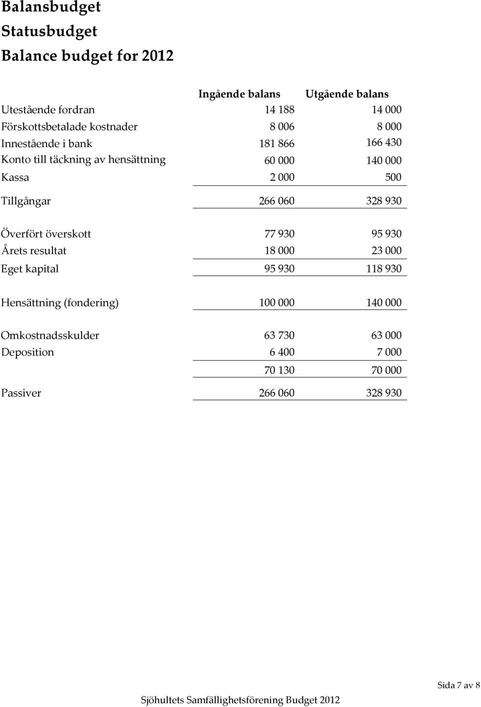 Kassa 2 000 500 Tillgångar 266 060 328 930 Överfört överskott 77 930 95 930 Årets resultat 18 000 23 000 Eget kapital 95 930 118