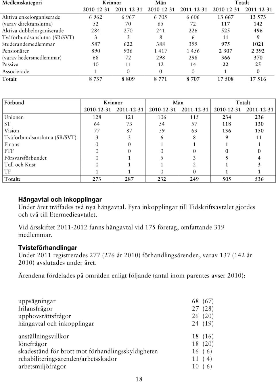 hedersmedlemmar) 68 72 298 298 366 370 Passiva 10 11 12 14 22 25 Associerade 1 0 0 0 1 0 Totalt 8 737 8 809 8 771 8 707 17 508 17 516 Förbund Kvinnor Män Totalt 2010-12-31 2011-12-31 2010-12-31