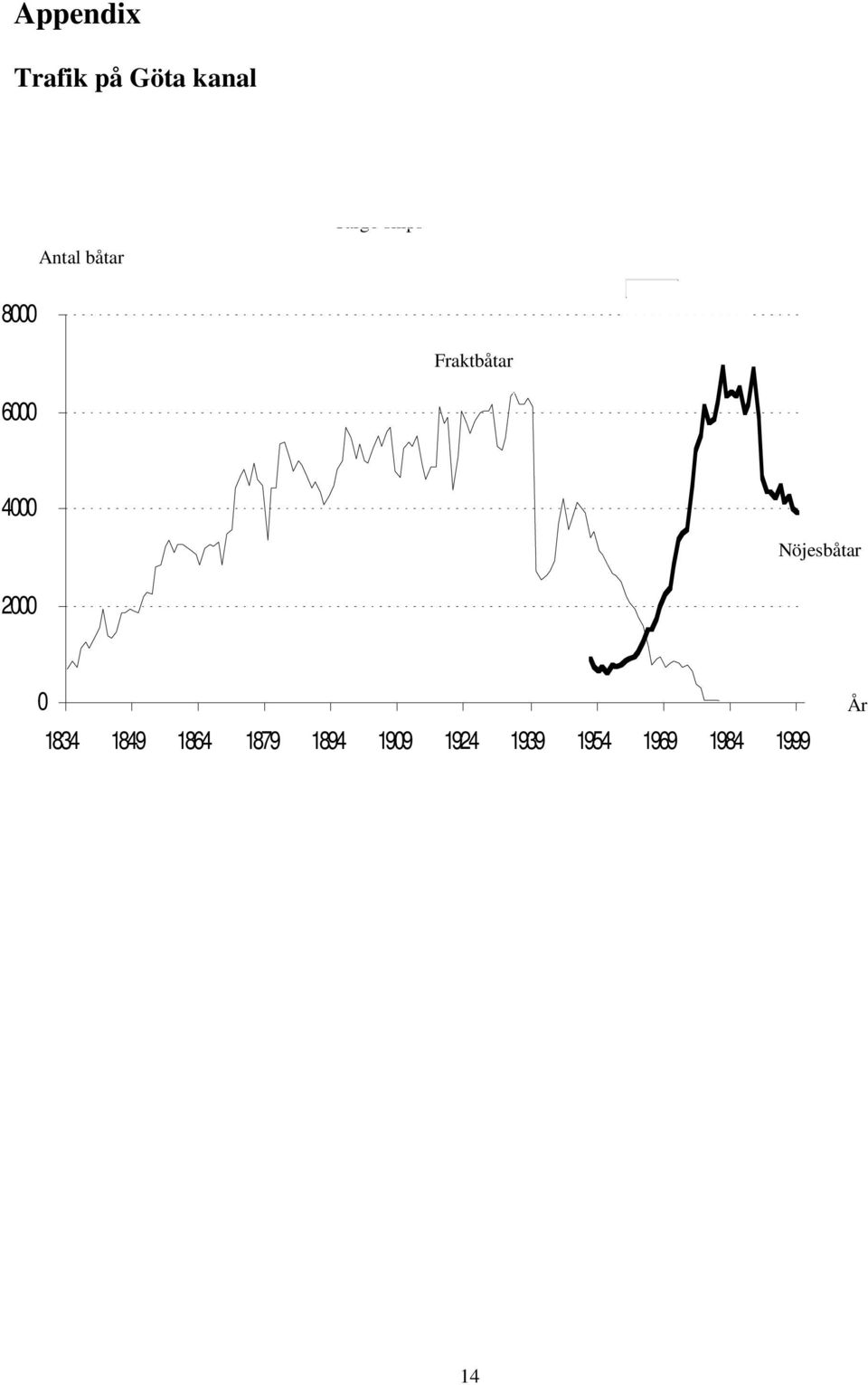 4000 Nöjesbåtar 2000 0 1834 1849 1864 1879