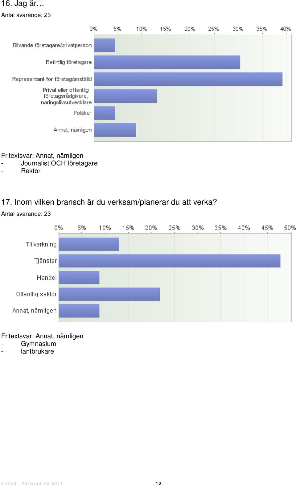 Inom vilken bransch är du verksam/planerar du att verka?