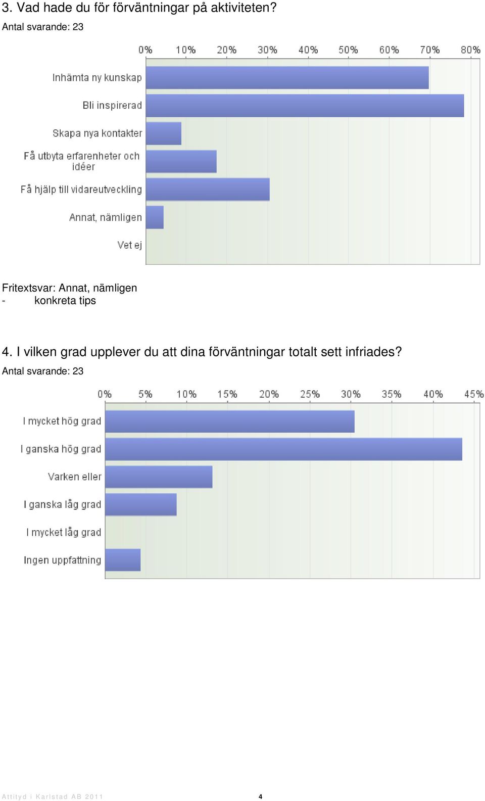 I vilken grad upplever du att dina förväntningar