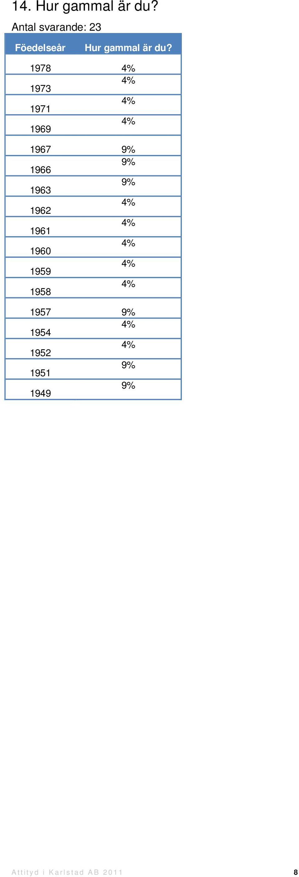 1961 1960 1959 1958 1957 9% 1954 1952 9% 1951 9%