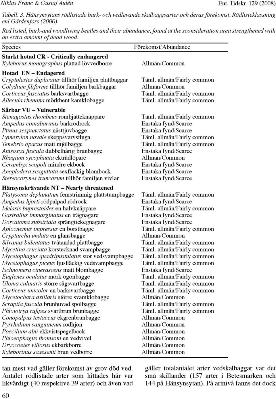 Species Starkt hotad CR - Critically endangered Xyleborus monographus plattad lövvedborre Hotad EN Endagered Cryptolestes duplicatus tillhör familjen plattbaggar Colydium filiforme tillhör familjen