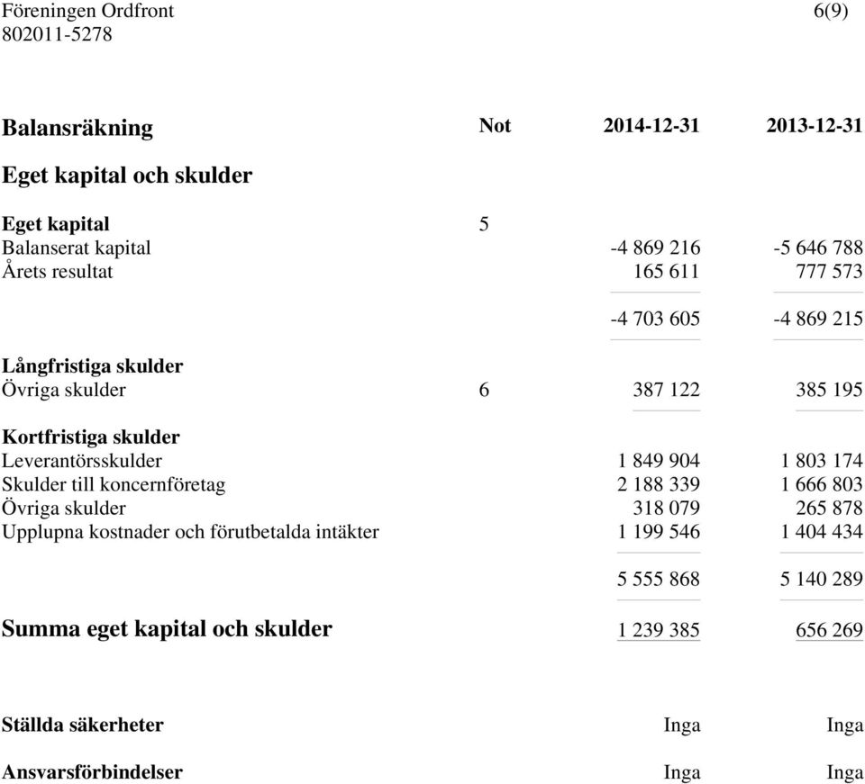 1 803 174 Skulder till koncernföretag 2 188 339 1 666 803 Övriga skulder 318 079 265 878 Upplupna kostnader och förutbetalda intäkter 1 199