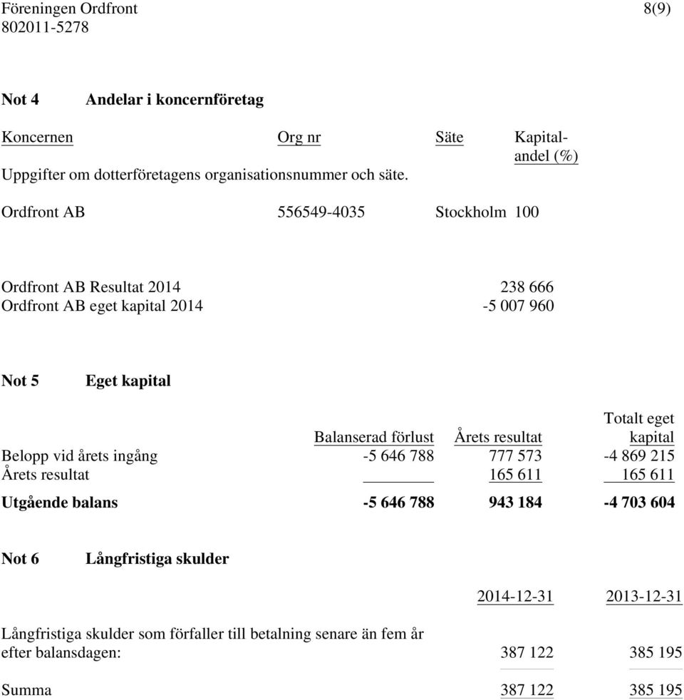 resultat Totalt eget kapital Belopp vid årets ingång -5 646 788 777 573-4 869 215 Årets resultat 165 611 165 611 Utgående balans -5 646 788 943 184-4 703