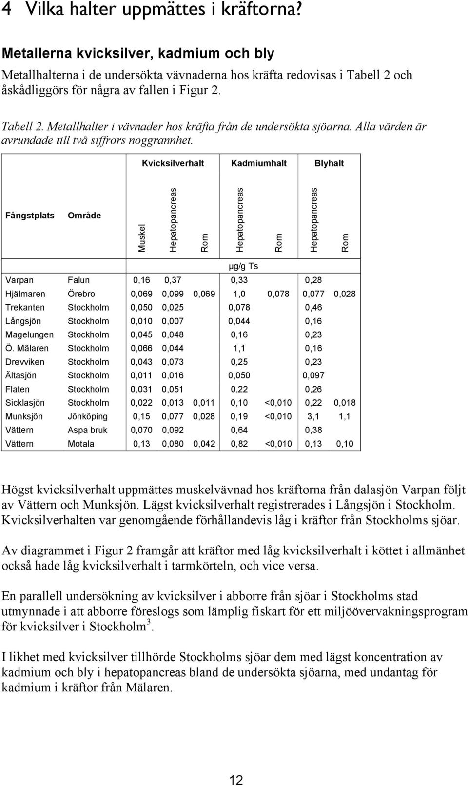 Kvicksilverhalt Kadmiumhalt Blyhalt Fångstplats Område Muskel Hepatopancreas Rom Hepatopancreas Rom Hepatopancreas Rom µg/g Ts Varpan Falun 0,16 0,37 0,33 0,28 Hjälmaren Örebro 0,069 0,099 0,069 1,0