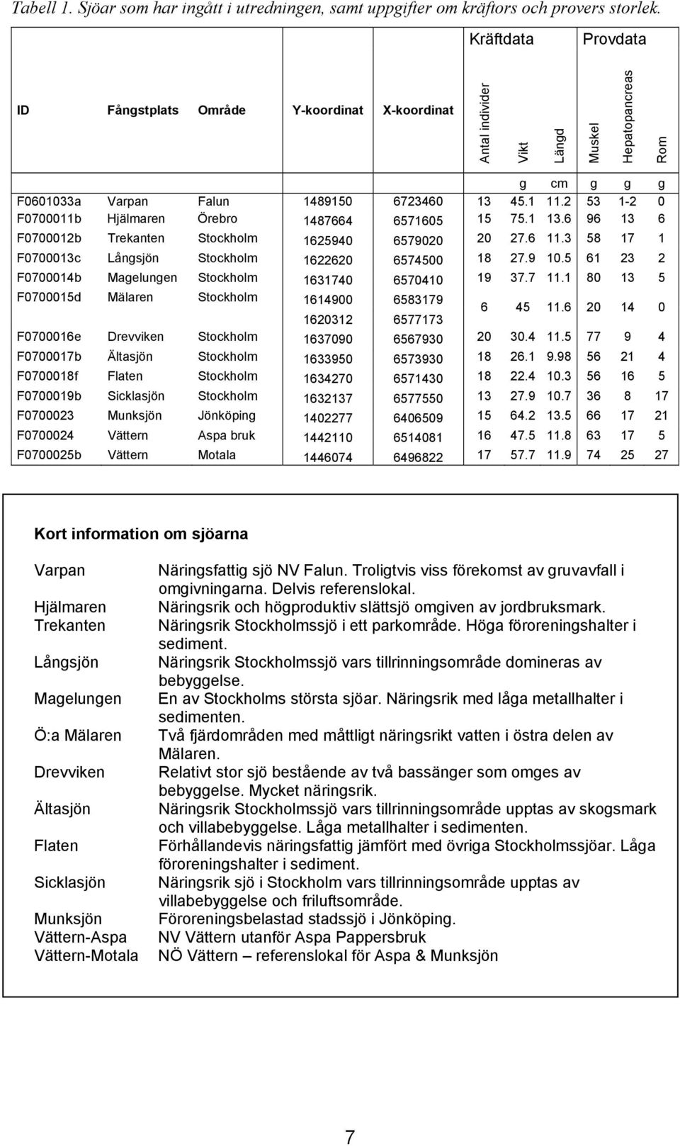 2 53 1-2 0 F0700011b Hjälmaren Örebro 1487664 6571605 15 75.1 13.6 96 13 6 F0700012b Trekanten Stockholm 1625940 6579020 20 27.6 11.3 58 17 1 F0700013c Långsjön Stockholm 1622620 6574500 18 27.9 10.