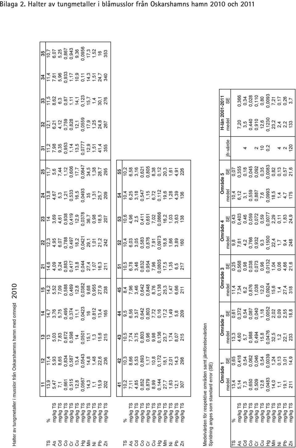 1 13,8 11,7 11, 1,1 11,5 11, 1,7 As mg/kg TS 5,7 5,93 5,3 3,76 5,5,9,95 3,69,67 5,6 7,98 6,1 8,6 7,81 6,7 Cd mg/kg TS 7,1 8,65 7,83 5,75 7,9 5, 6,7,61 5,3 7, 9,35,1 6,3 5,96 5,5 Co mg/kg