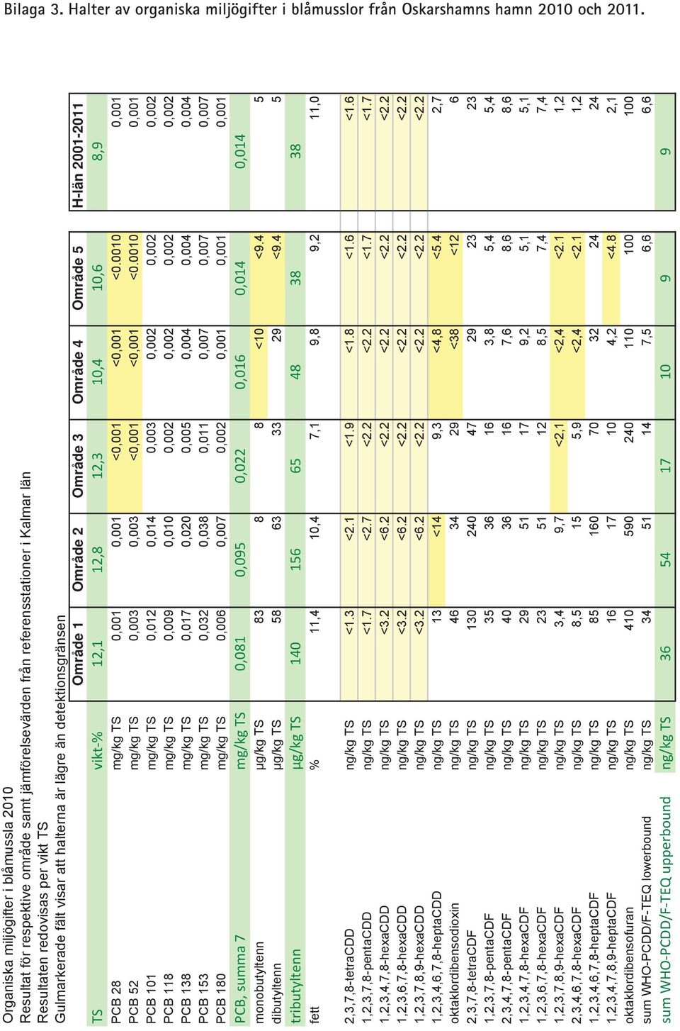 lägre än detektionsgränsen Område 1 Område Område 3 Område Område 5 H-län 1-11 TS vikt % 1,1 1,8 1,3 1, 1,6 8,9 PCB 8 mg/kg TS,1,1 <,1 <,1 <.1,1 PCB 5 mg/kg TS,3,3 <,1 <,1 <.