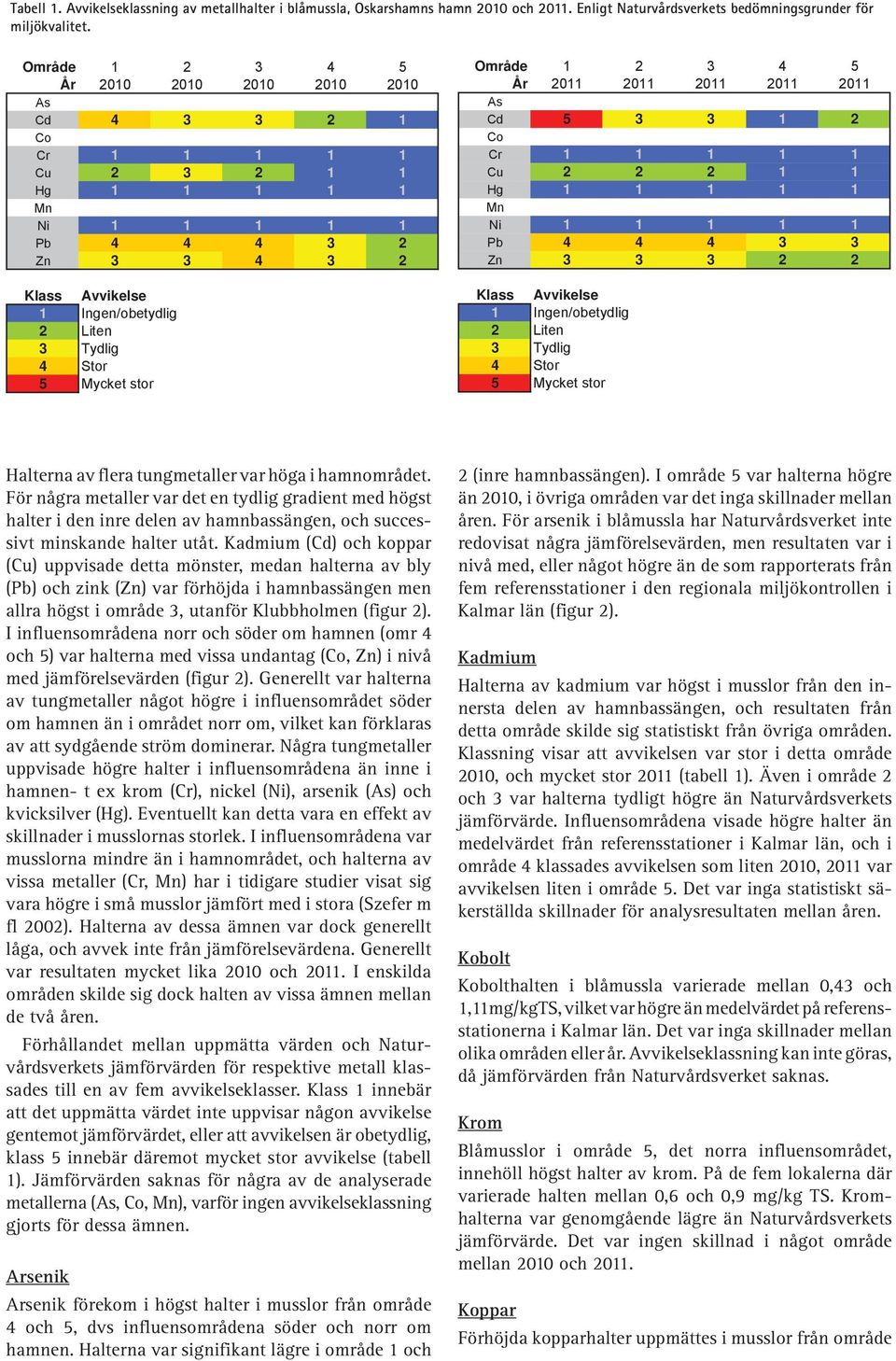 11 11 As Cd 5 3 3 1 Co Cr 1 1 1 1 1 Cu 1 1 Hg 1 1 1 1 1 Mn Ni 1 1 1 1 1 Pb 3 3 Zn 3 3 3 Klass Avvikelse 1 Ingen/obetydlig Liten 3 Tydlig Stor 5 Mycket stor Halterna av flera tungmetaller var höga i