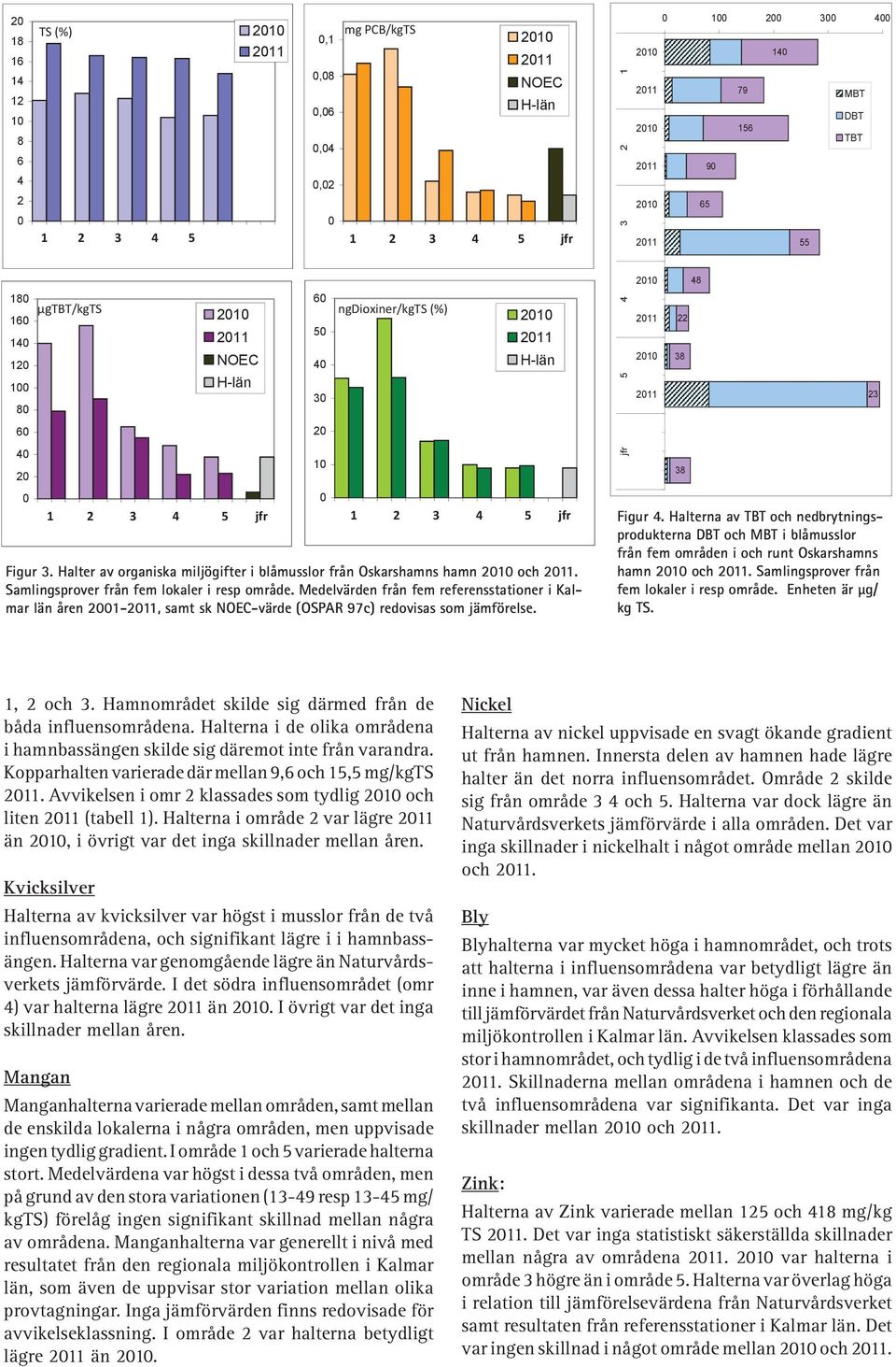 Samlingsprover från fem lokaler i resp område. Medelvärden från fem referensstationer i Kalmar län åren 1-11, samt sk NOEC-värde (OSPAR 97c) redovisas som jämförelse.