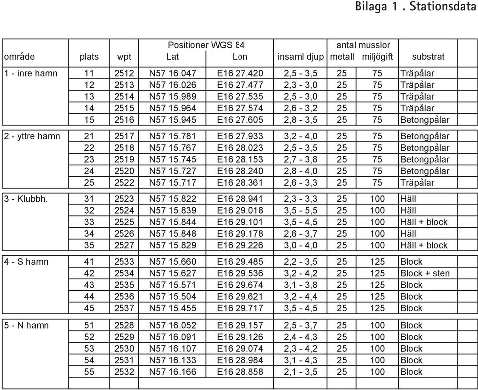 933 3, -, 5 75 Betongpålar 518 N57 15.767 E16 8.3,5-3,5 5 75 Betongpålar 3 519 N57 15.75 E16 8.153,7-3,8 5 75 Betongpålar 5 N57 15.77 E16 8.,8 -, 5 75 Betongpålar 5 5 N57 15.717 E16 8.