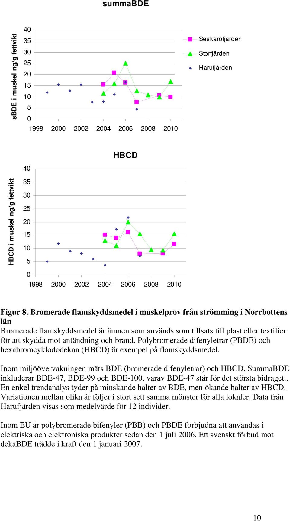 Polybromerade difenyletrar (PBDE) och hexabromcyklododekan (HBCD) är exempel på flamskyddsmedel. Inom miljöövervakningen mäts BDE (bromerade difenyletrar) och HBCD.