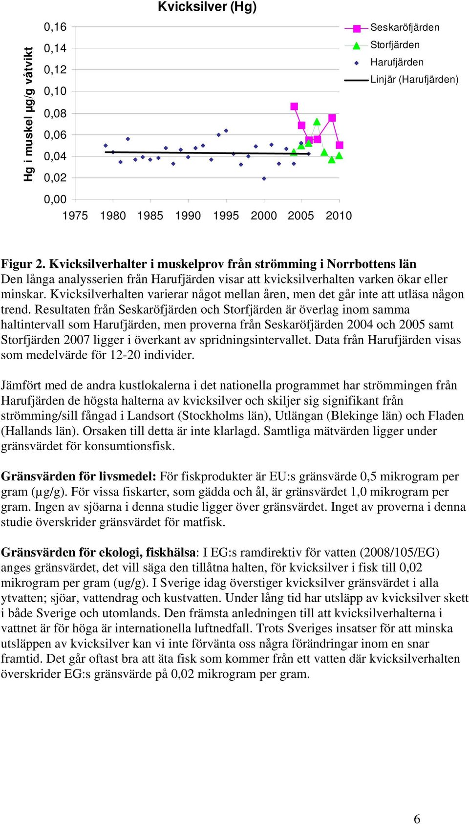 Kvicksilverhalten varierar något mellan åren, men det går inte att utläsa någon trend.