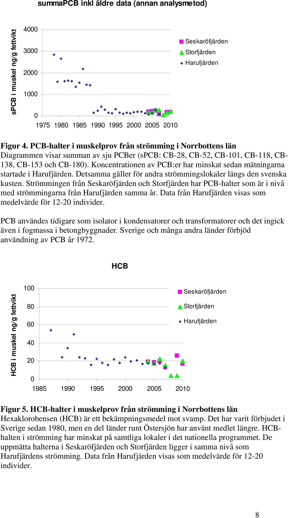 Koncentrationen av PCB:er har minskat sedan mätningarna startade i. Detsamma gäller för andra strömmingslokaler längs den svenska kusten.