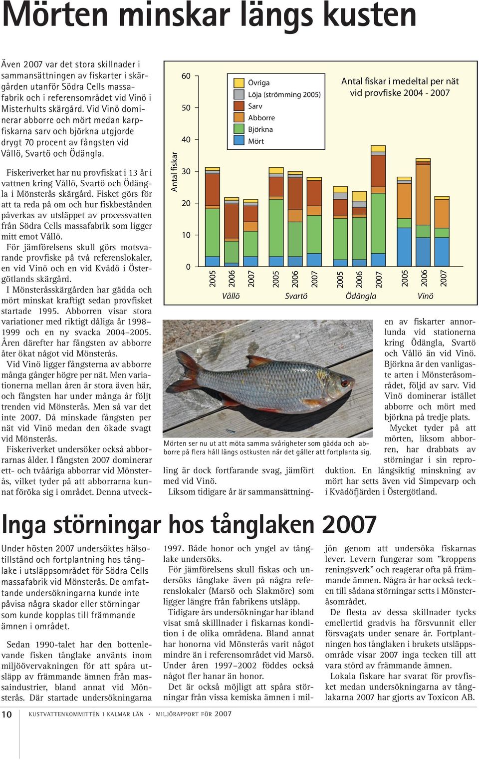 Antal fiskar Övriga Löja (strömming ) Sarv Abborre Björkna Mört Vållö Svartö Ödängla Vinö Antal fiskar i medeltal per nät vid provfiske - Mörten ser nu ut att möta samma svårigheter som gädda och