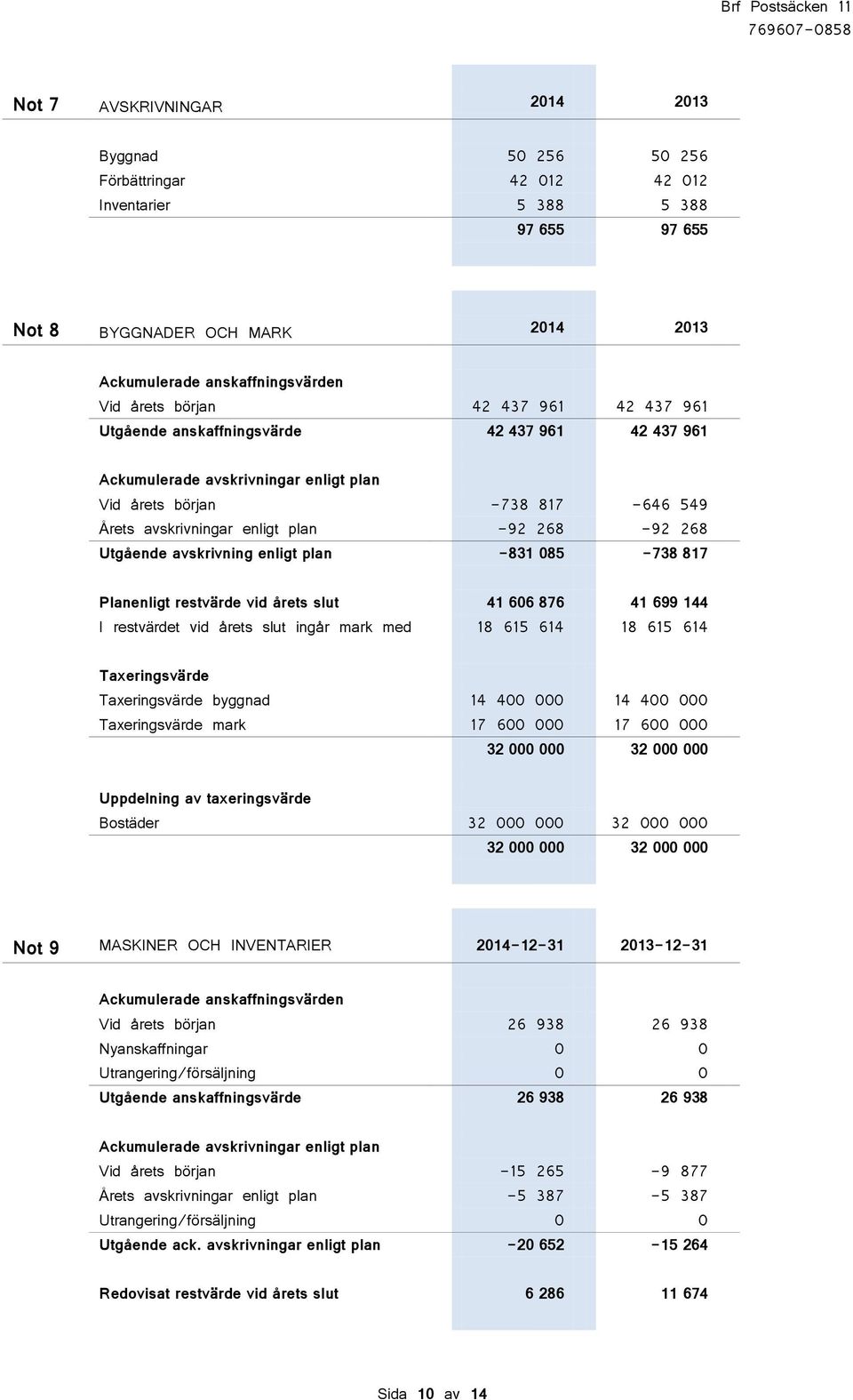 Utgående avskrivning enligt plan -831 085-738 817 Planenligt restvärde vid årets slut 41 606 876 41 699 144 I restvärdet vid årets slut ingår mark med 18 615 614 18 615 614 Taxeringsvärde