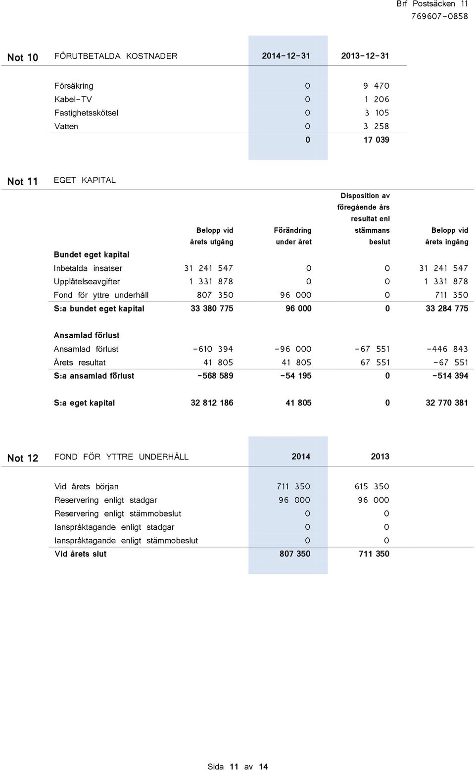 Fond för yttre underhåll 807 350 96 000 0 711 350 S:a bundet eget kapital 33 380 775 96 000 0 33 284 775 Ansamlad förlust Ansamlad förlust -610 394-96 000-67 551-446 843 Årets resultat 41 805 41 805