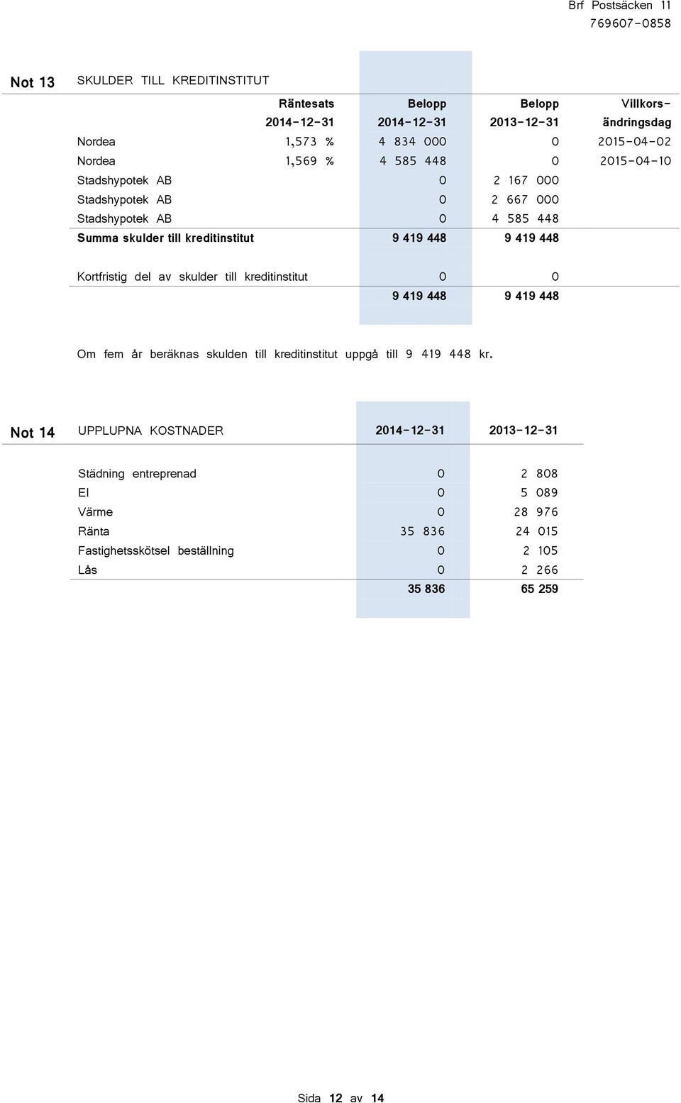 Kortfristig del av skulder till kreditinstitut 0 0 9 419 448 9 419 448 Om fem år beräknas skulden till kreditinstitut uppgå till 9 419 448 kr.