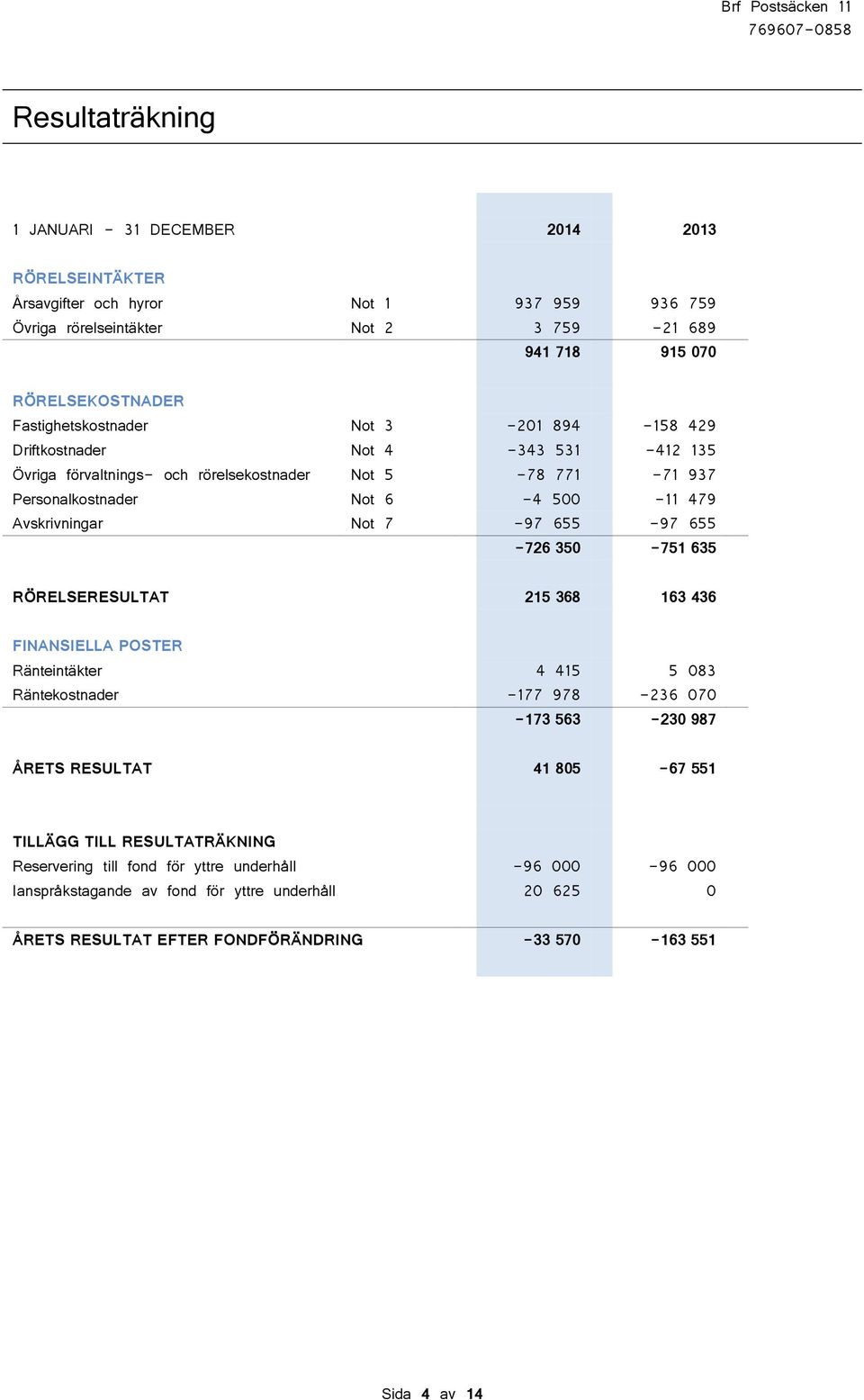 Not 7-97 655-97 655-726 350-751 635 RÖRELSERESULTAT 215 368 163 436 FINANSIELLA POSTER Ränteintäkter 4 415 5 083 Räntekostnader -177 978-236 070-173 563-230 987 ÅRETS RESULTAT 41 805-67 551