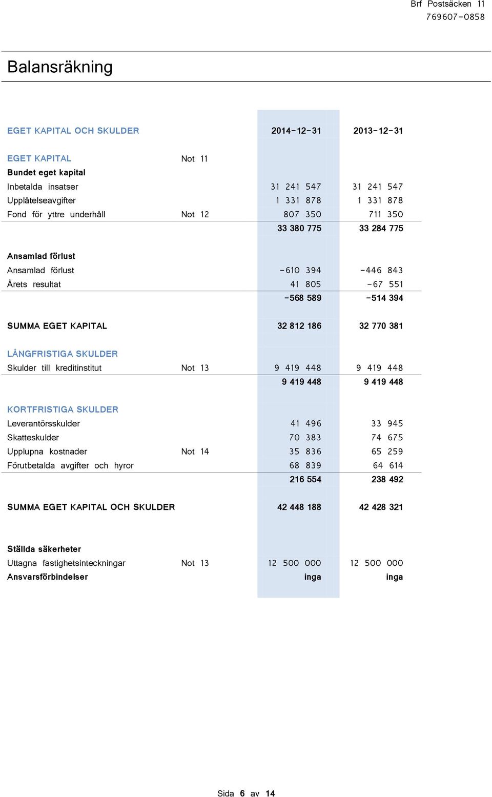 LÅNGFRISTIGA SKULDER Skulder till kreditinstitut Not 13 9 419 448 9 419 448 9 419 448 9 419 448 KORTFRISTIGA SKULDER Leverantörsskulder 41 496 33 945 Skatteskulder 70 383 74 675 Upplupna kostnader