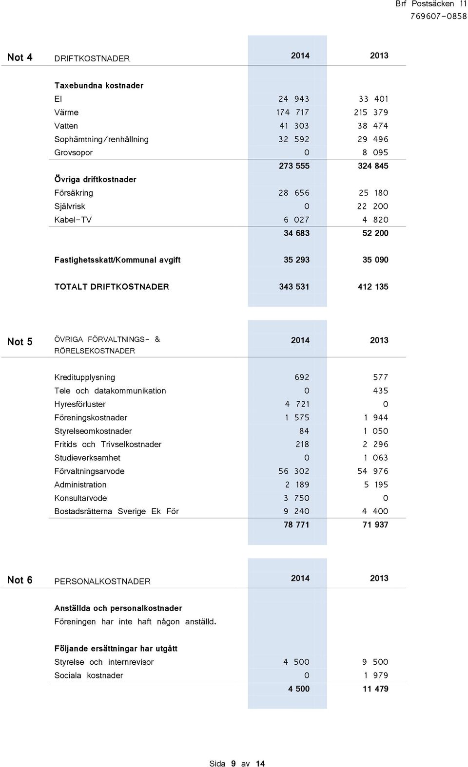 RÖRELSEKOSTNADER 2014 2013 Kreditupplysning 692 577 Tele och datakommunikation 0 435 Hyresförluster 4 721 0 Föreningskostnader 1 575 1 944 Styrelseomkostnader 84 1 050 Fritids och Trivselkostnader