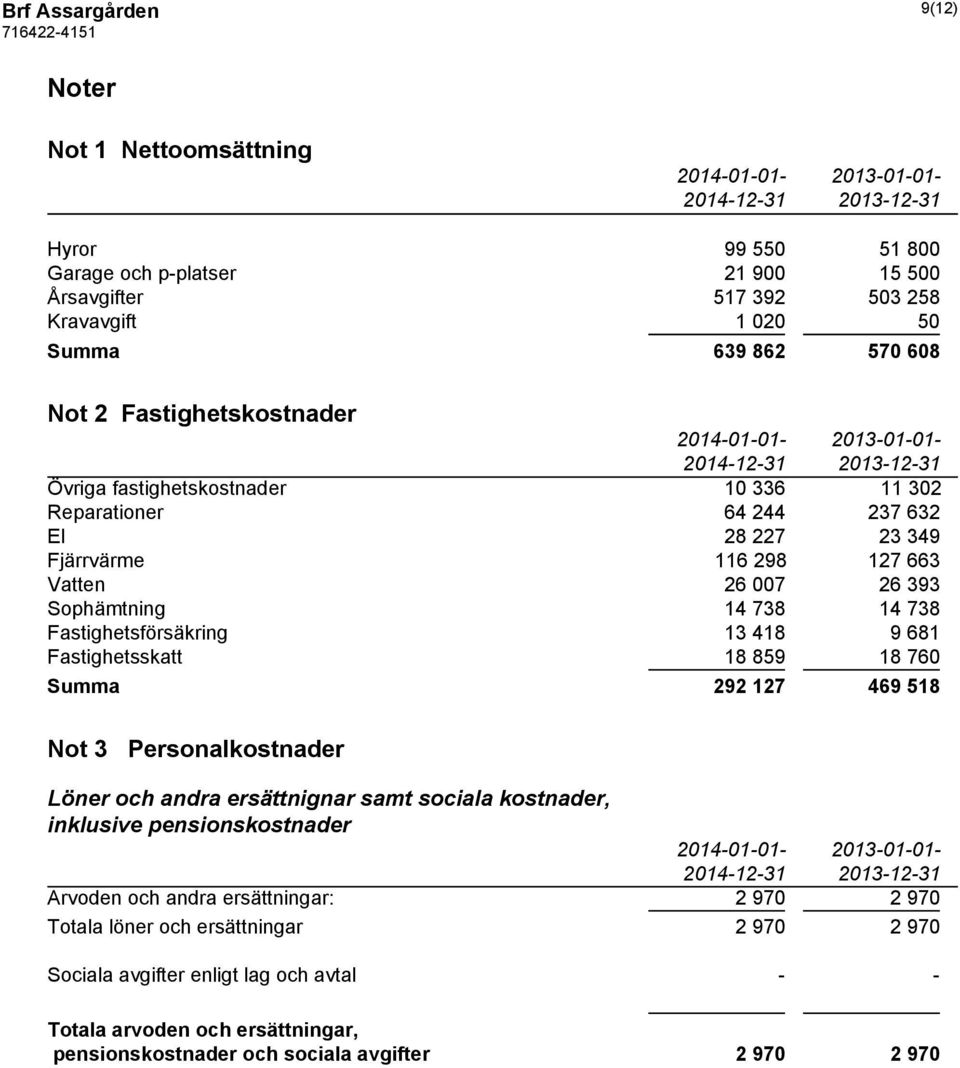 738 14 738 Fastighetsförsäkring 13 418 9 681 Fastighetsskatt 18 859 18 760 Summa 292 127 469 518 Not 3 Personalkostnader Löner och andra ersättnignar samt sociala kostnader, inklusive