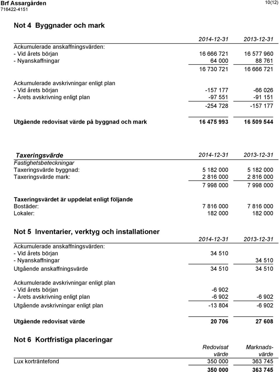 Taxeringsvärde Fastighetsbeteckningar Taxeringsvärde byggnad: 5 182 000 5 182 000 Taxeringsvärde mark: 2 816 000 2 816 000 7 998 000 7 998 000 Taxeringsvärdet är uppdelat enligt följande Bostäder: 7