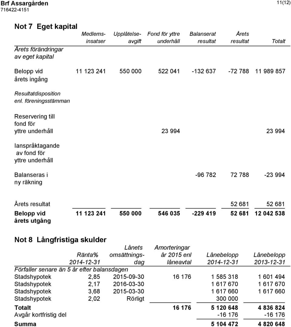 föreningsstämman Reservering till fond för yttre underhåll 23 994 23 994 Ianspråktagande av fond för yttre underhåll Balanseras i -96 782 72 788-23 994 ny räkning Årets resultat 52 681 52 681 Belopp