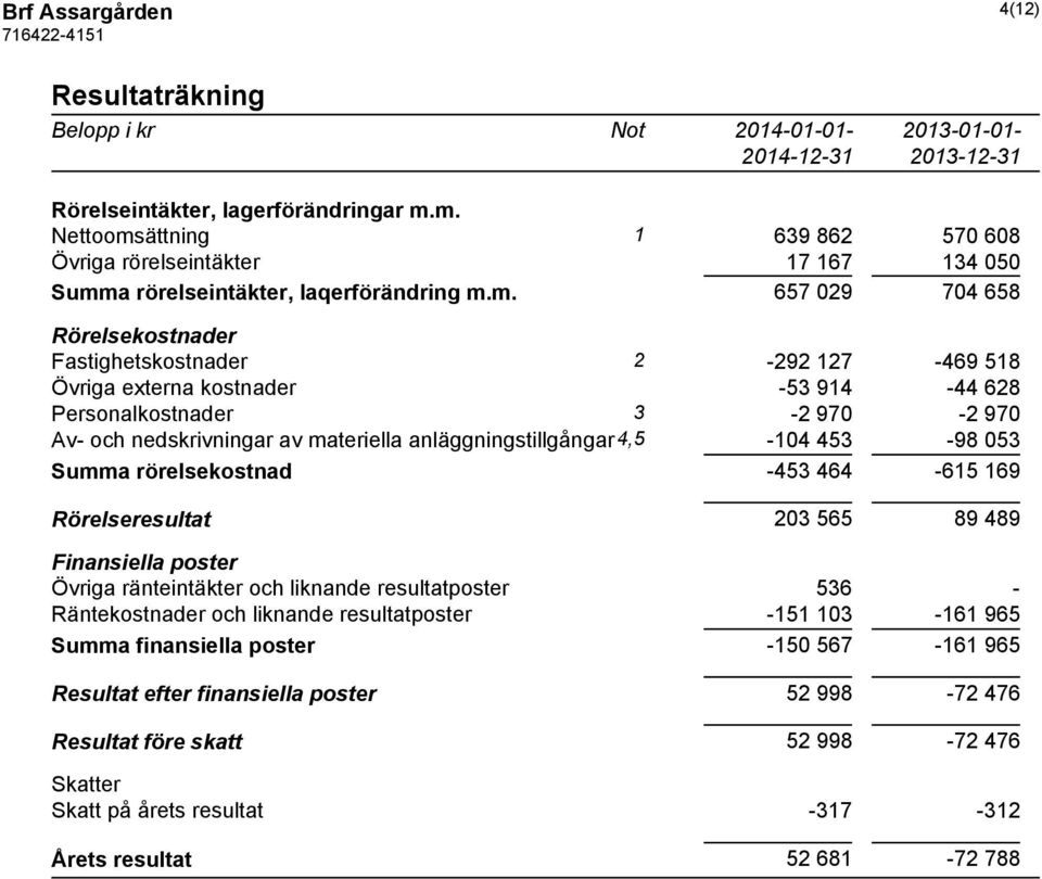 externa kostnader -53 914-44 628 Personalkostnader 3-2 970-2 970 Av- och nedskrivningar av materiella anläggningstillgångar 4,5-104 453-98 053 Summa rörelsekostnad -453 464-615 169 Rörelseresultat