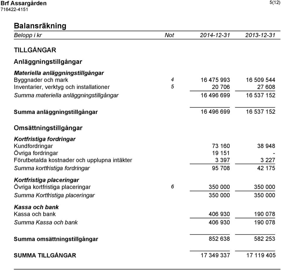 Kundfordringar 73 160 38 948 Övriga fordringar 19 151 - Förutbetalda kostnader och upplupna intäkter 3 397 3 227 Summa kortfristiga fordringar 95 708 42 175 Kortfristiga placeringar Övriga