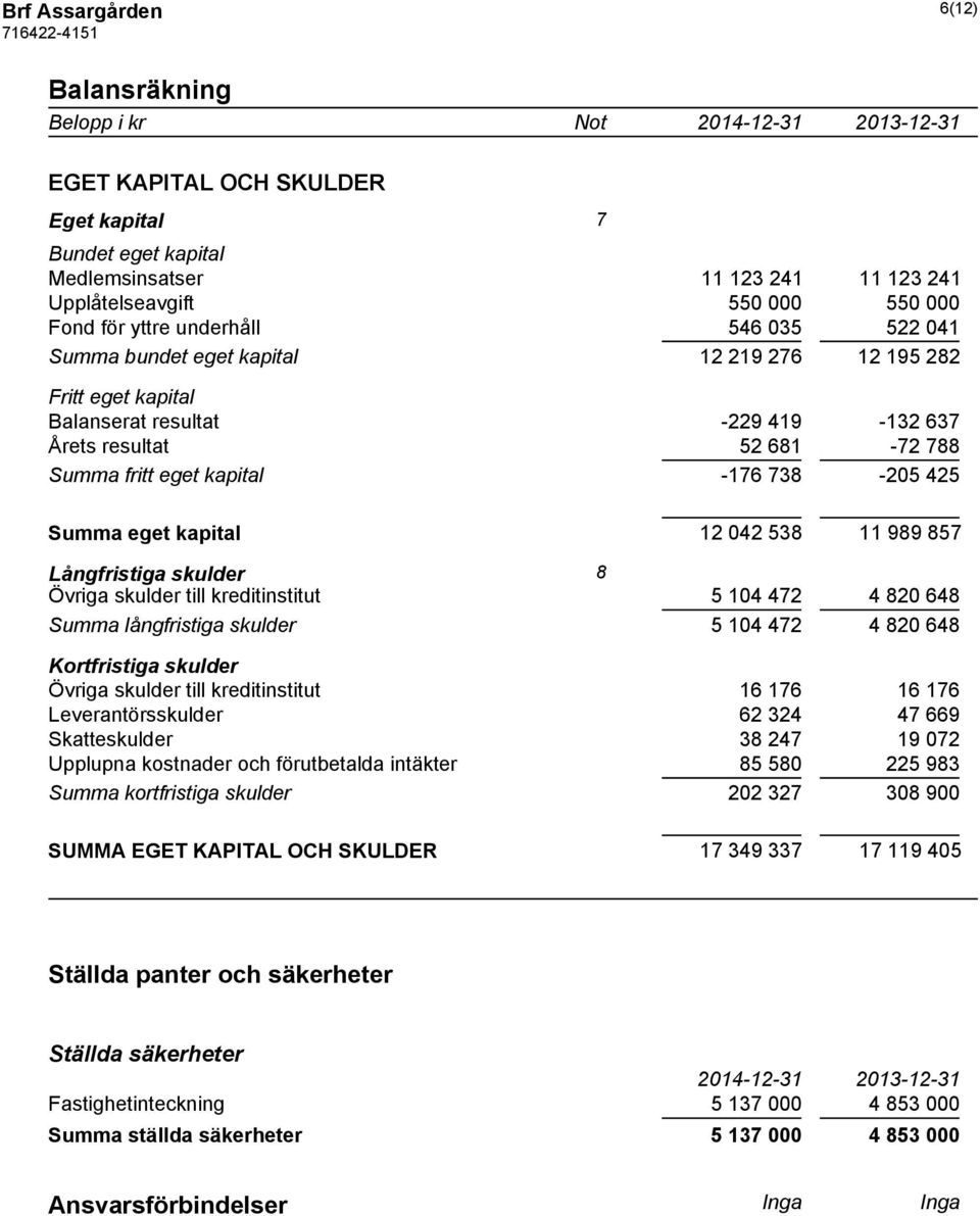 425 Summa eget kapital 12 042 538 11 989 857 Långfristiga skulder 8 Övriga skulder till kreditinstitut 5 104 472 4 820 648 Summa långfristiga skulder 5 104 472 4 820 648 Kortfristiga skulder Övriga