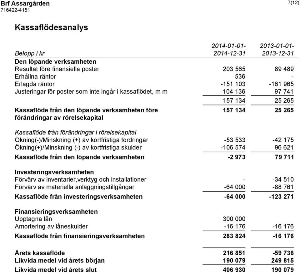 förändringar i rörelsekapital Ökning(-)/Minskning (+) av kortfristiga fordringar -53 533-42 175 Ökning(+)/Minskning (-) av kortfristiga skulder -106 574 96 621 Kassaflöde från den löpande