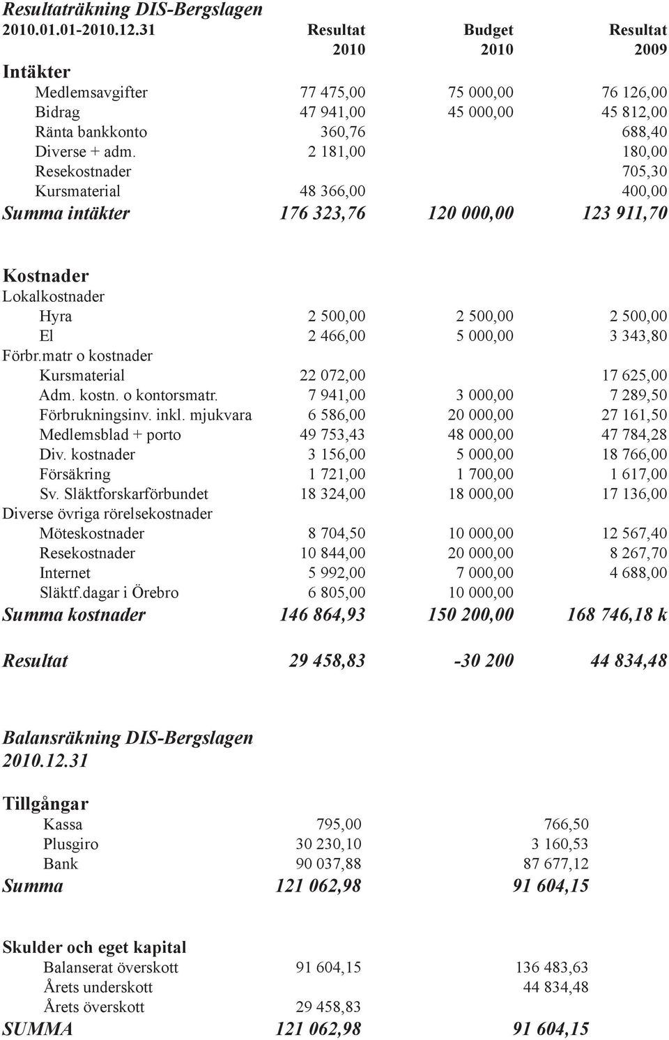 2 181,00 180,00 Resekostnader 705,30 Kursmaterial 48 366,00 400,00 Summa intäkter 176 323,76 120 000,00 123 911,70 Kostnader Lokalkostnader Hyra 2 500,00 2 500,00 2 500,00 El 2 466,00 5 000,00 3
