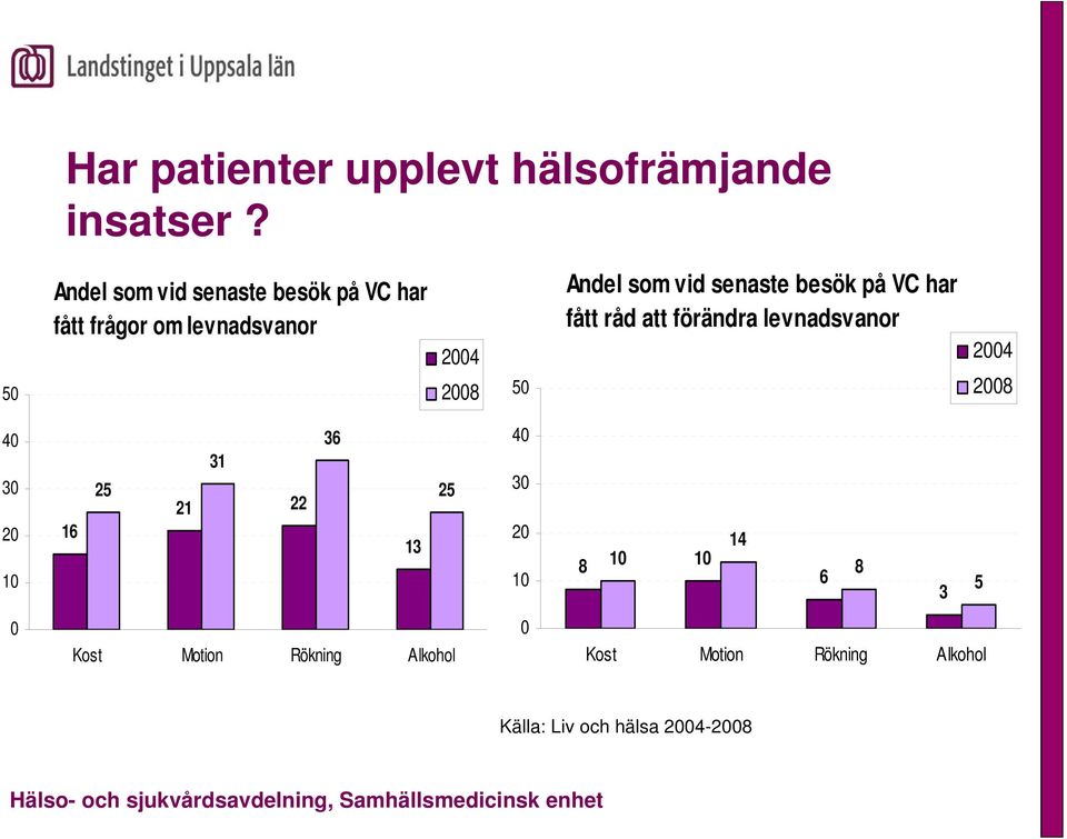 vid senaste besök på VC har fått råd att förändra levnadsvanor 2004 2008 40 30 20 10 16 25