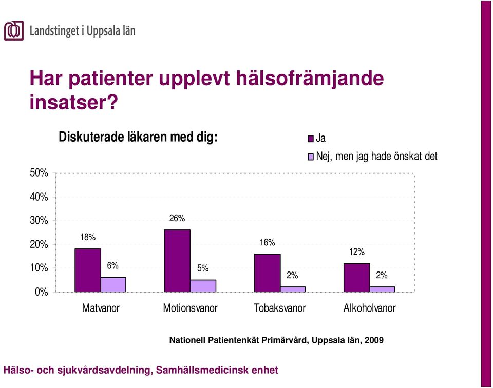 det 30% 20% 10% 0% 26% 18% 16% 12% 6% 5% 2% 2% Matvanor