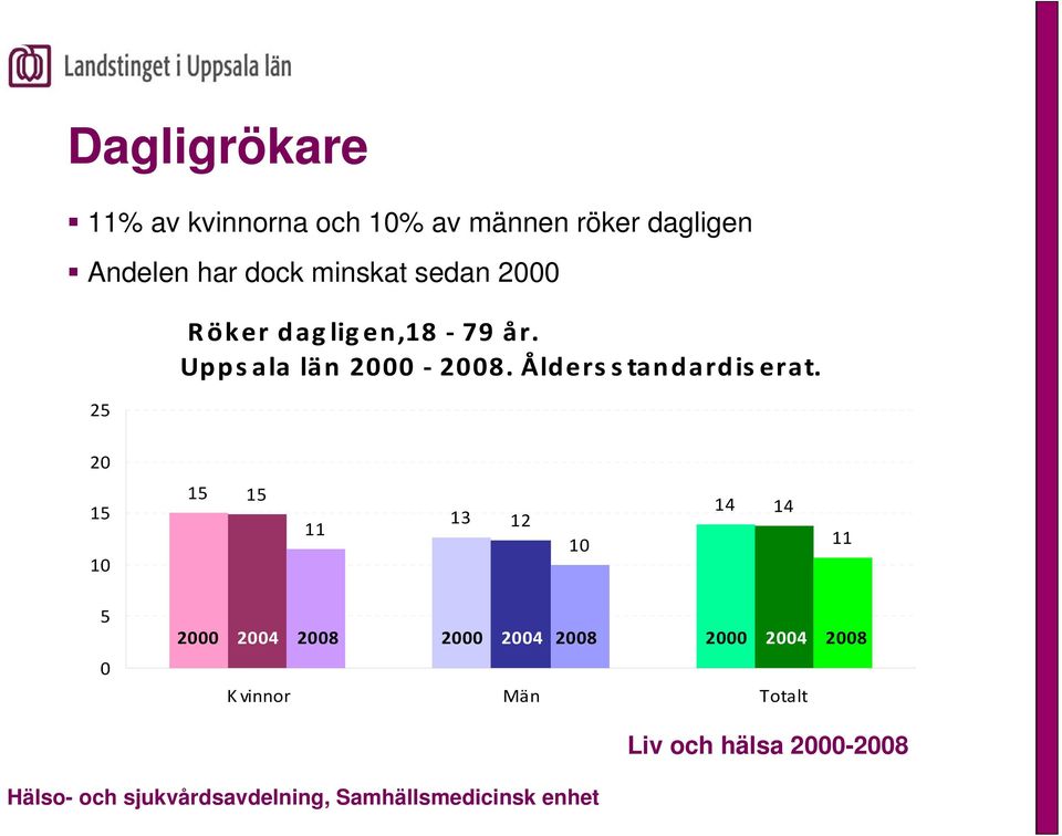 Upps ala län 2000 2008. Åldersstandardiserat.