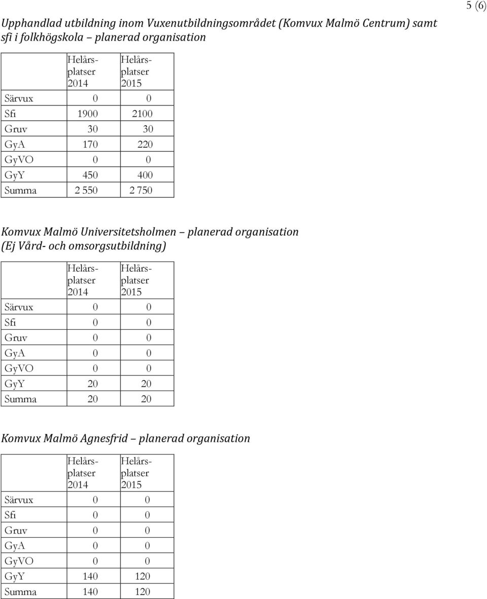 Summa 2 550 2 750 Komvux Malmö Universitetsholmen planerad organisation (Ej Vård- och