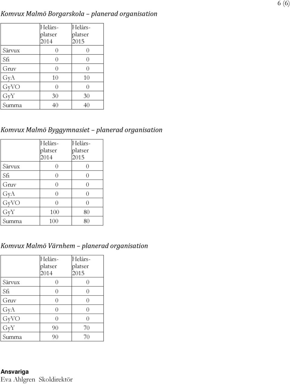 organisation GyY 100 80 Summa 100 80 Komvux Malmö Värnhem