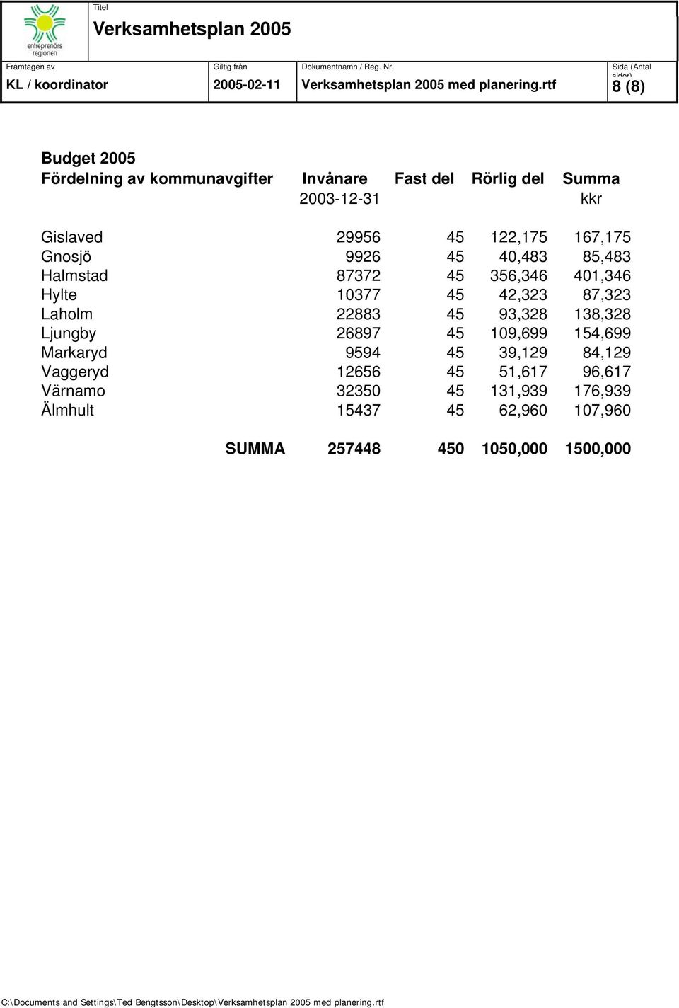 122,175 167,175 Gnosjö 9926 45 40,483 85,483 Halmstad 87372 45 356,346 401,346 Hylte 10377 45 42,323 87,323 Laholm 22883 45