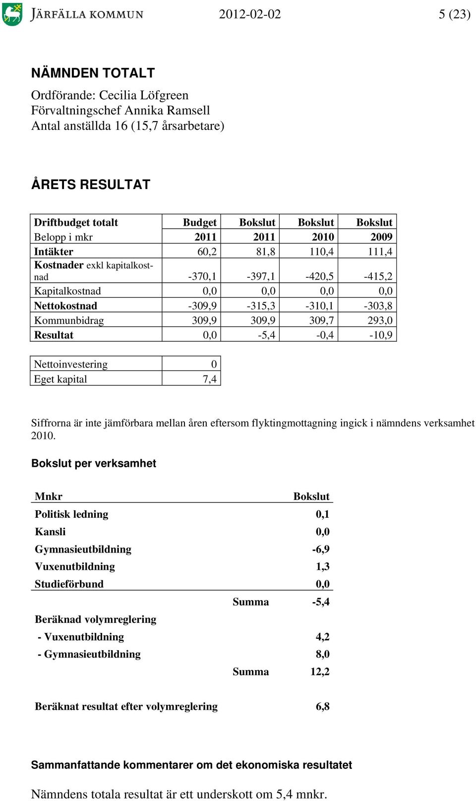 Kommunbidrag 309,9 309,9 309,7 293,0 Resultat 0,0-5,4-0,4-10,9 Nettoinvestering 0 Eget kapital 7,4 Siffrorna är inte jämförbara mellan åren eftersom flyktingmottagning ingick i nämndens verksamhet