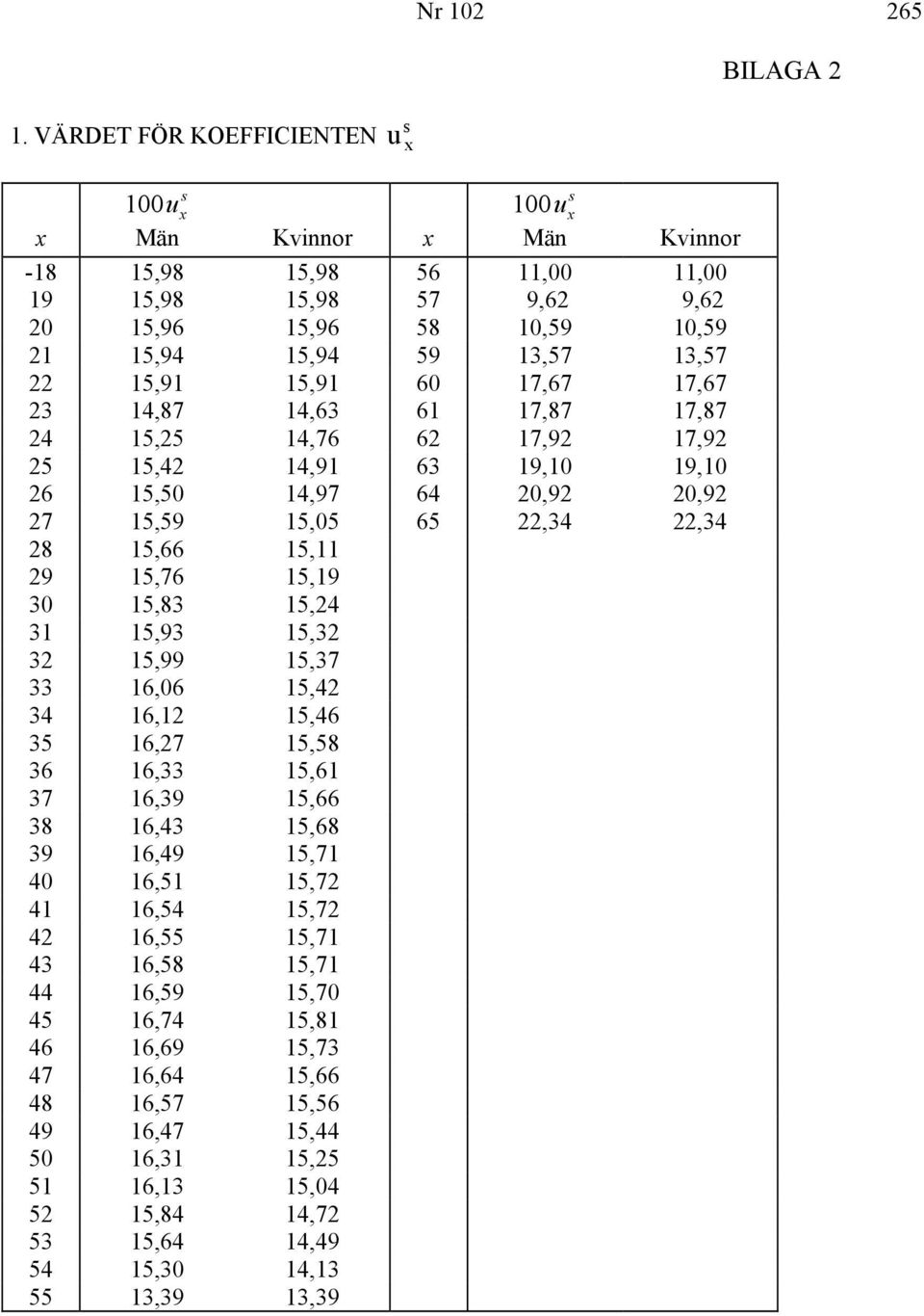 15,11 29 15,76 15,19 30 15,83 15,24 31 15,93 15,32 32 15,99 15,37 33 16,06 15,42 34 16,12 15,46 35 16,27 15,58 36 16,33 15,61 37 16,39 15,66 38 16,43 15,68 39 16,49 15,71 40 16,51 15,72 41 16,54