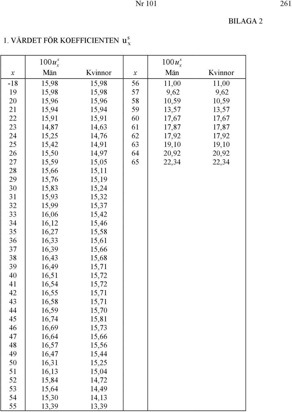 15,91 60 17,67 17,67 23 14,87 14,63 61 17,87 17,87 24 15,25 14,76 62 17,92 17,92 25 15,42 14,91 63 19,10 19,10 26 15,50 14,97 64 20,92 20,92 27 15,59 15,05 65 22,34 22,34 28 15,66 15,11 29 15,76