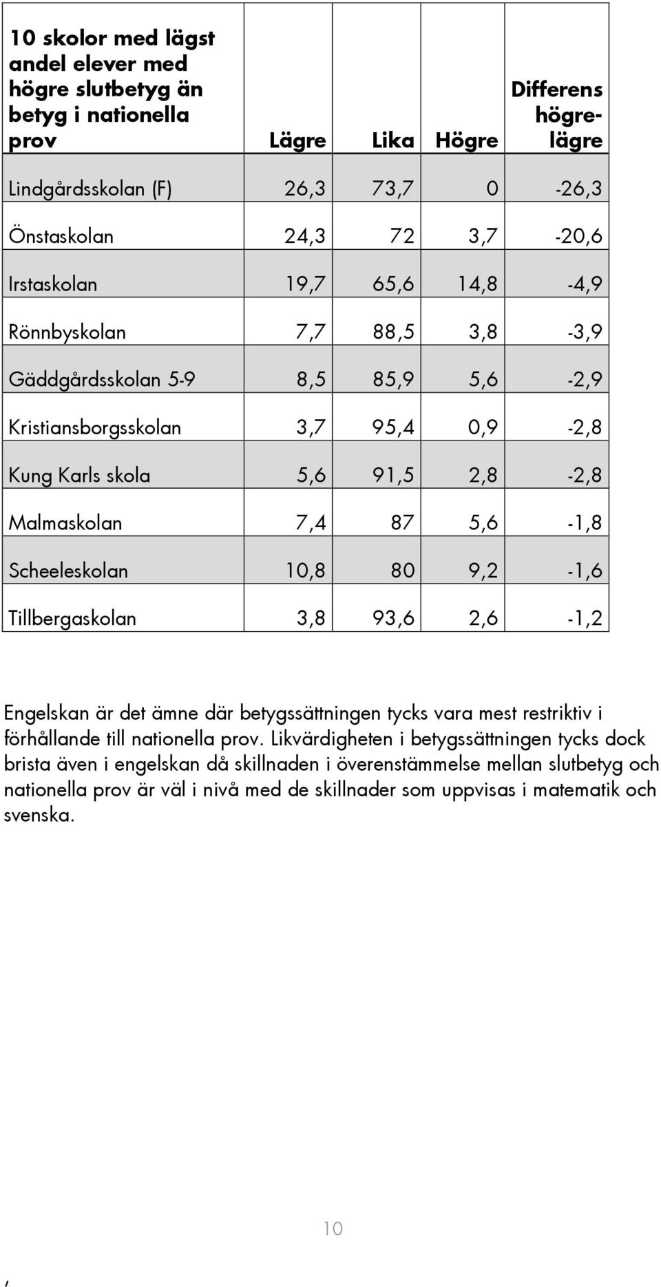 Scheeleskolan 108 80 92-16 Tillbergaskolan 38 936 26-12 Engelskan är det ämne där betygssättningen tycks vara mest restriktiv i förhållande till nationella prov.