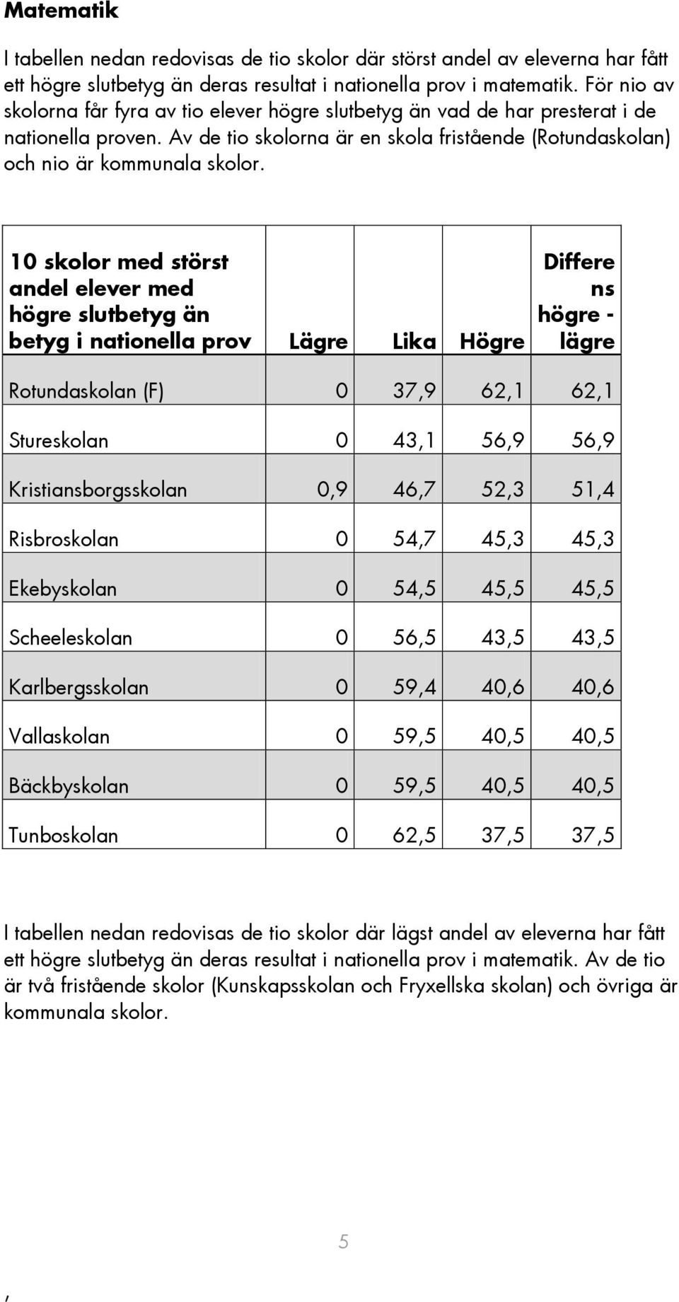 10 skolor med störst andel elever med högre slutbetyg än betyg i nationella prov Lägre Lika Högre Differe ns högre - lägre Rotundaskolan (F) 0 379 621 621 Stureskolan 0 431 569 569