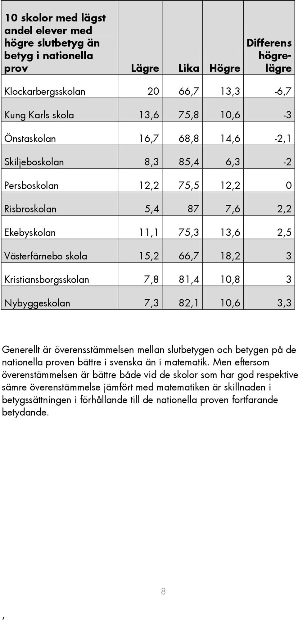 78 814 108 3 Nybyggeskolan 73 821 106 33 Generellt är överensstämmelsen mellan slutbetygen och betygen på de nationella proven bättre i svenska än i matematik.