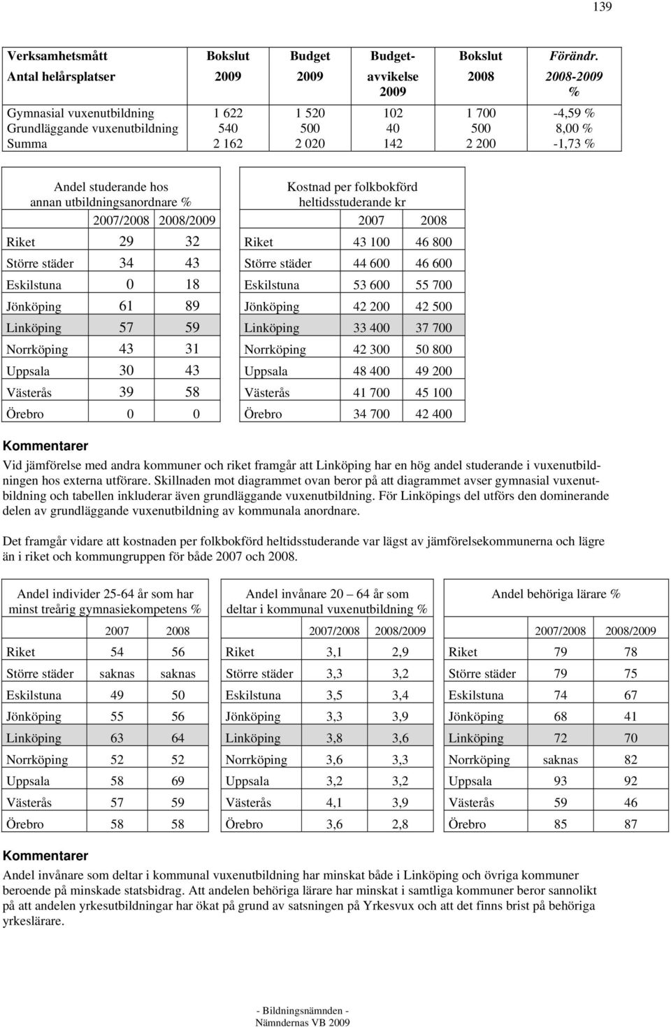 studerande hos annan utbildningsanordnare % Kostnad per folkbokförd heltidsstuderande kr 2007/2008 2008/ 2007 2008 Riket 29 32 Riket 43 100 46 800 Större städer 34 43 Större städer 44 600 46 600
