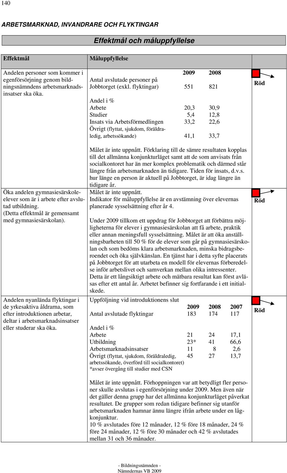 flyktingar) 551 821 Andel i % Arbete 20,3 30,9 Studier 5,4 12,8 Insats via Arbetsförmedlingen 33,2 22,6 Övrigt (flyttat, sjukdom, föräldraledig, arbetssökande) 41,1 33,7 Röd Öka andelen